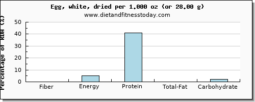 fiber and nutritional content in egg whites